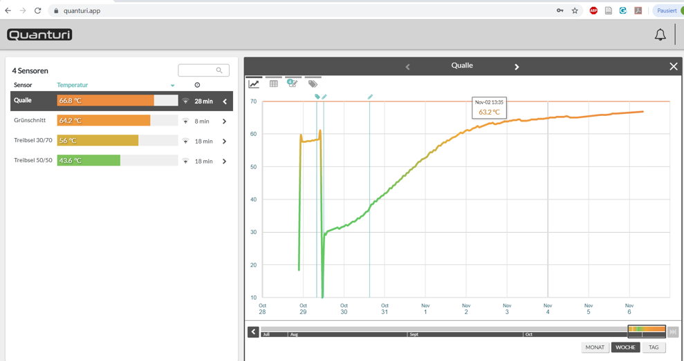 Temperature monitoring chart.